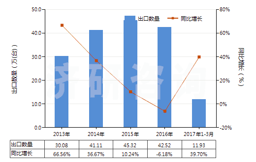 2013-2017年3月中國(guó)液壓回轉(zhuǎn)式齒輪泵(HS84136022)出口量及增速統(tǒng)計(jì)